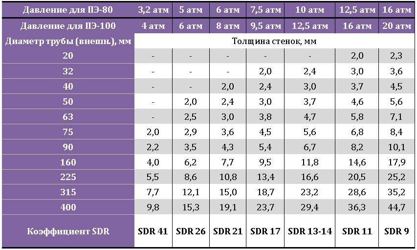 Таблица зависимости диаметров трубы от коэффициента SDR