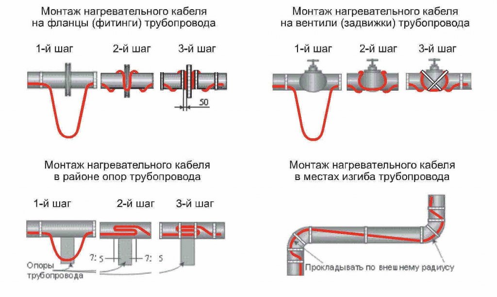 Смета на монтаж греющего кабеля