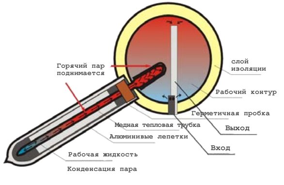 солн кол - трубка