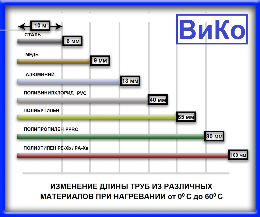 Линейное расширение полипропиленовых труб