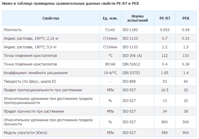 Таблица сравнительных данных текучести, точки расплава и других свойств полимеров PEX и PERT.