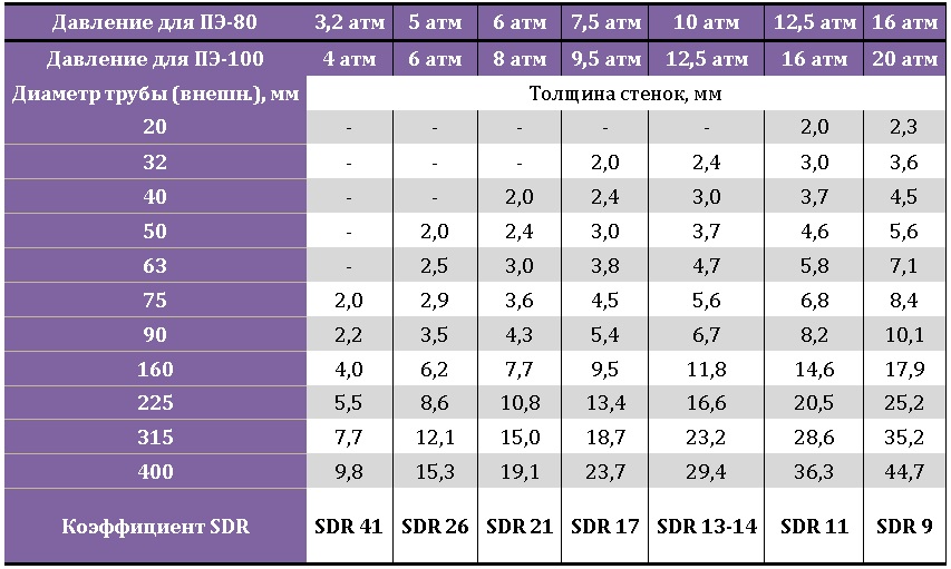 труба пнд характеристики температура