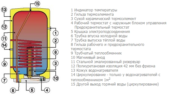 Давление воды в бойлере косвенного нагрева