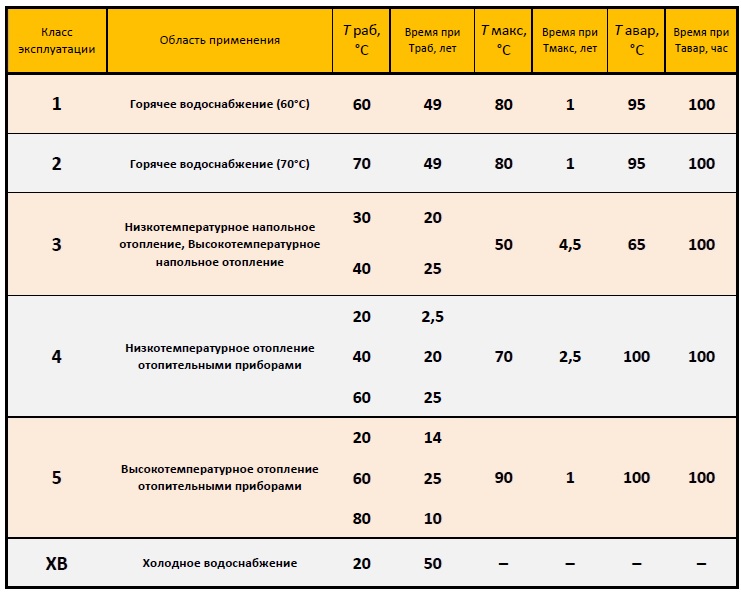 Таблица классов эксплуатации полимерных трубопроводов PEX и PERT