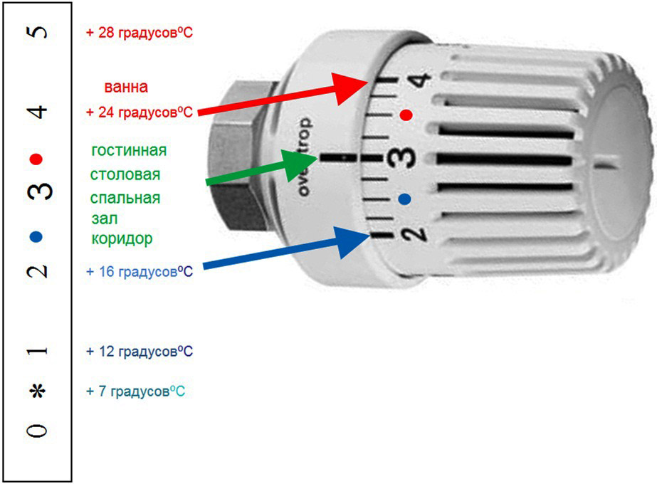 Датчики отопления в домах. Термоголовка для радиатора отопления Danfoss тепловые режимы. Регулятор тепла для батарей отопления Danfoss. Регулятор отопления Danfoss с термоголовкой. Термоголовки на радиаторы отопления Данфосс.