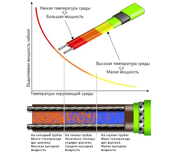 как сделать греющий кабель | Дзен